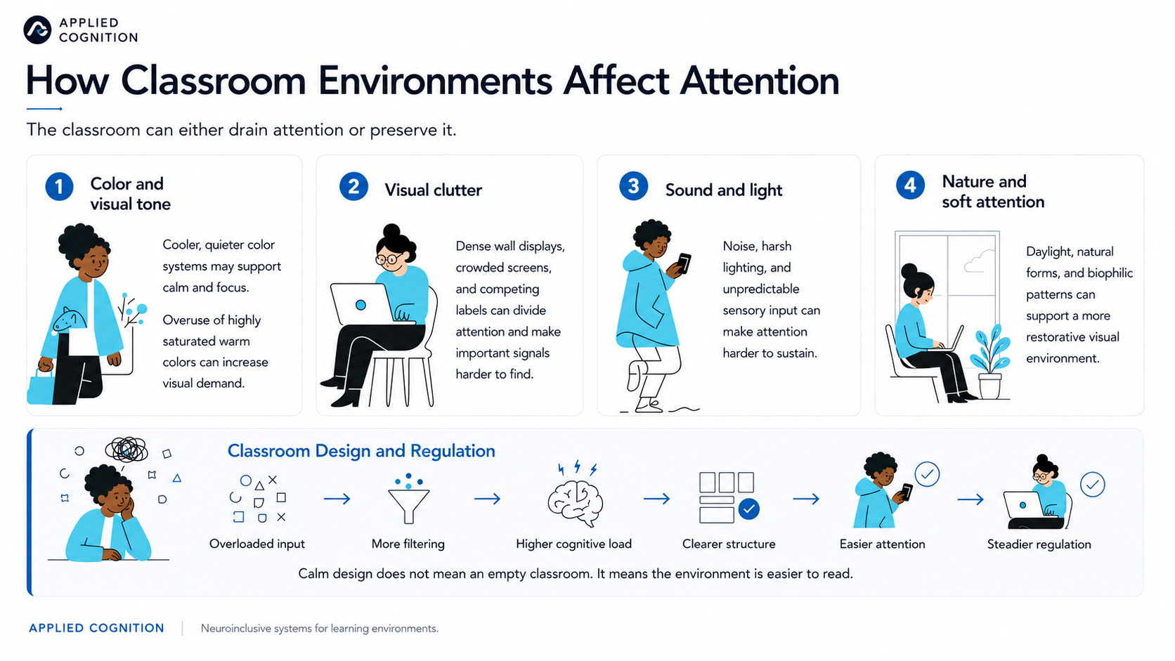Infographic: how classroom environments affect attention. Four cards cover color and visual tone, visual clutter, sound and light, and nature and soft attention, with a pathway from overloaded input through more filtering, higher cognitive load, clearer structure, easier attention, to steadier regulation.