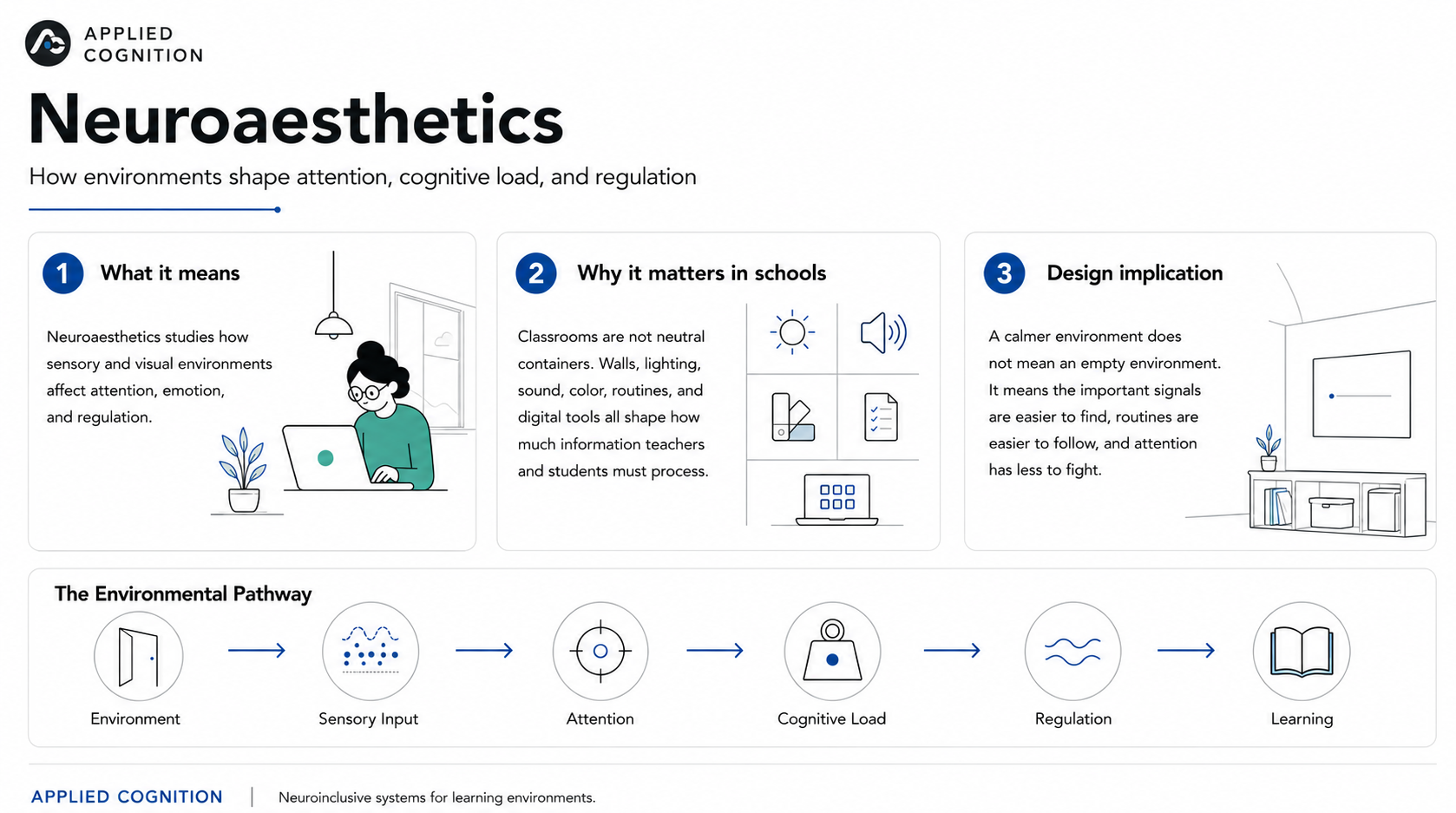 Neuroaesthetics pathway infographic: visual environment leads to sensory input, attention, cognitive load, regulation, and learning. Three cards explain what it means, why it matters in schools, and the design implication.