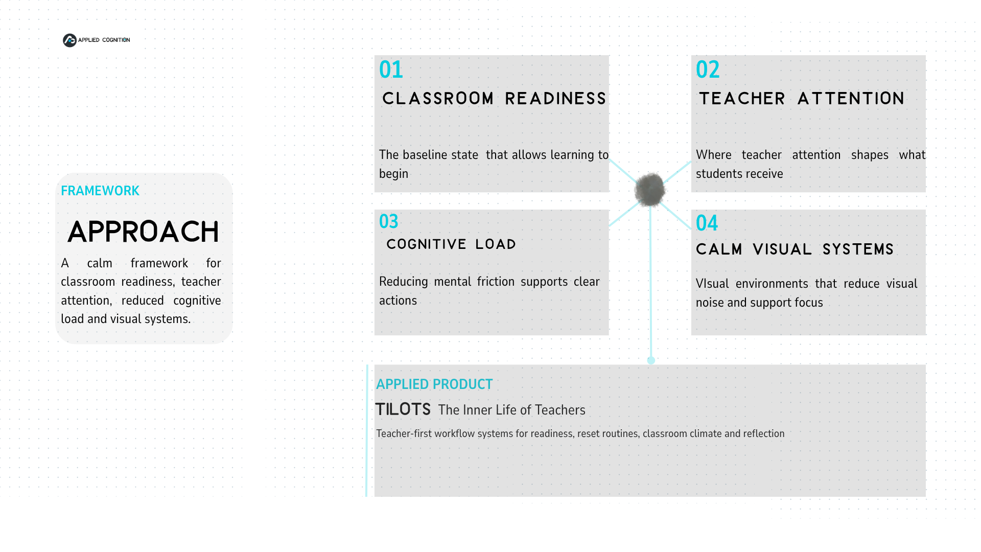The Applied Cognition framework: classroom readiness, teacher attention, cognitive load, and calm visual systems, applied through TILOTS.